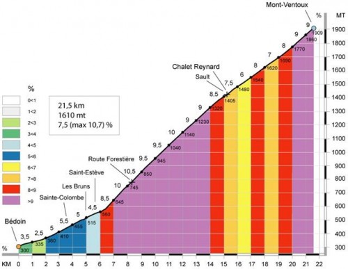 Mont Ventoux profile, ericbaes.jbridge.be